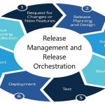 Release Management